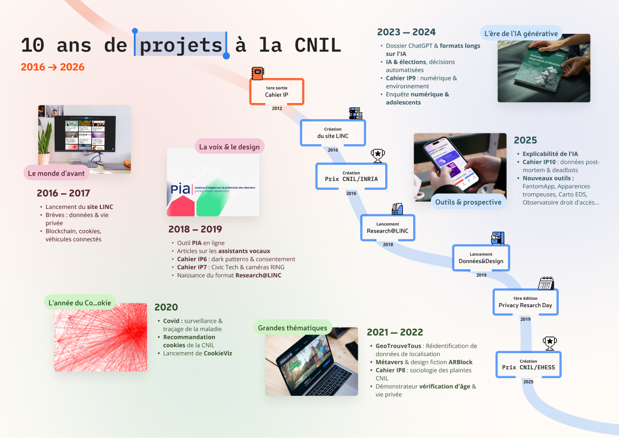 Illustration_frise_10 ans du LINC