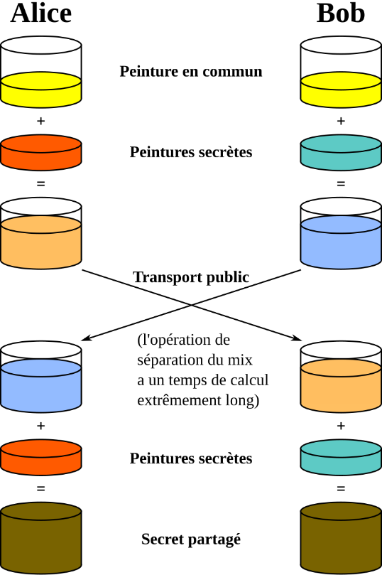 Protocole de Diffie-Hellman