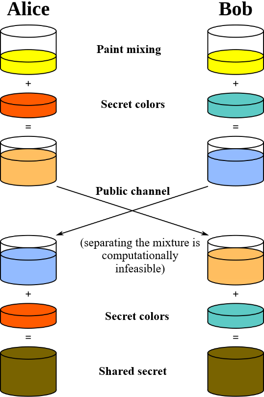 Diffie-Hellman exchange