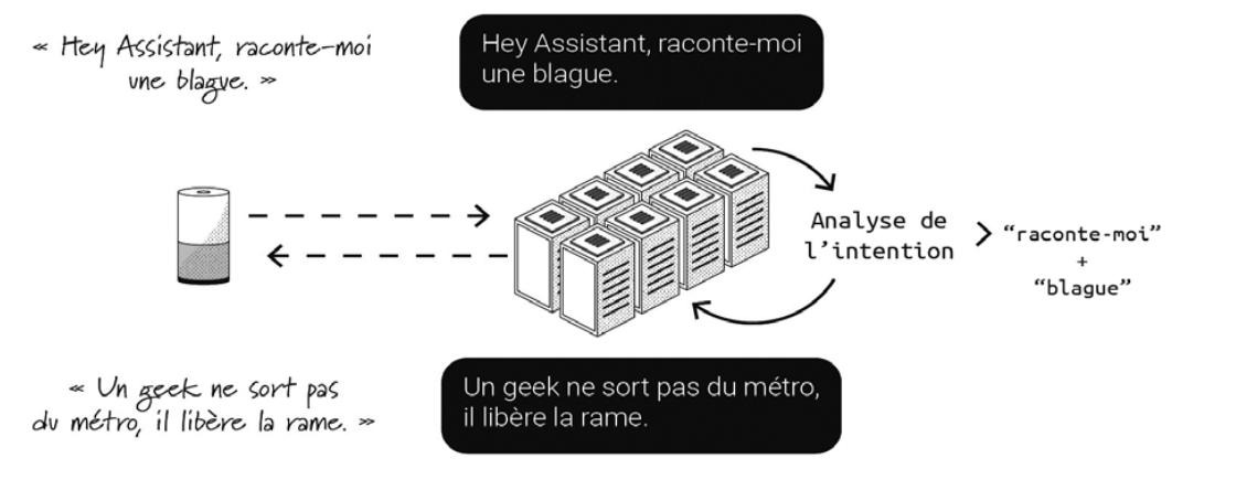 Décomposition du fonctionnement d'un assistant vocal