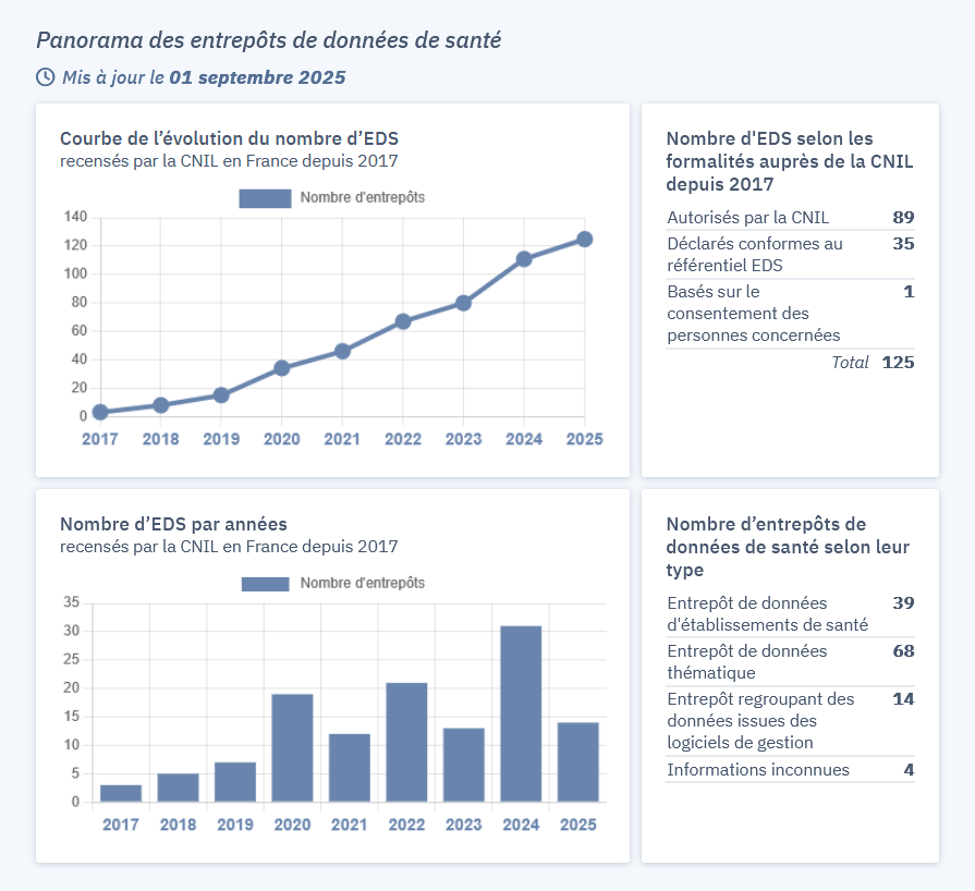 Extrait des tableaux et graphiques représentant l'évolution des entrepôts de données de santé en France, par année, selon leur type, etc.