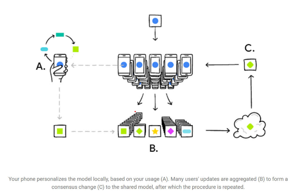 Apprentissage fédéré tel qu'illustré dans le blog de Google AI