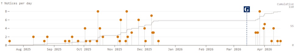 Tableau chronologique présentant le nombre de notifications par jours entre août 2025 et avril 2026
