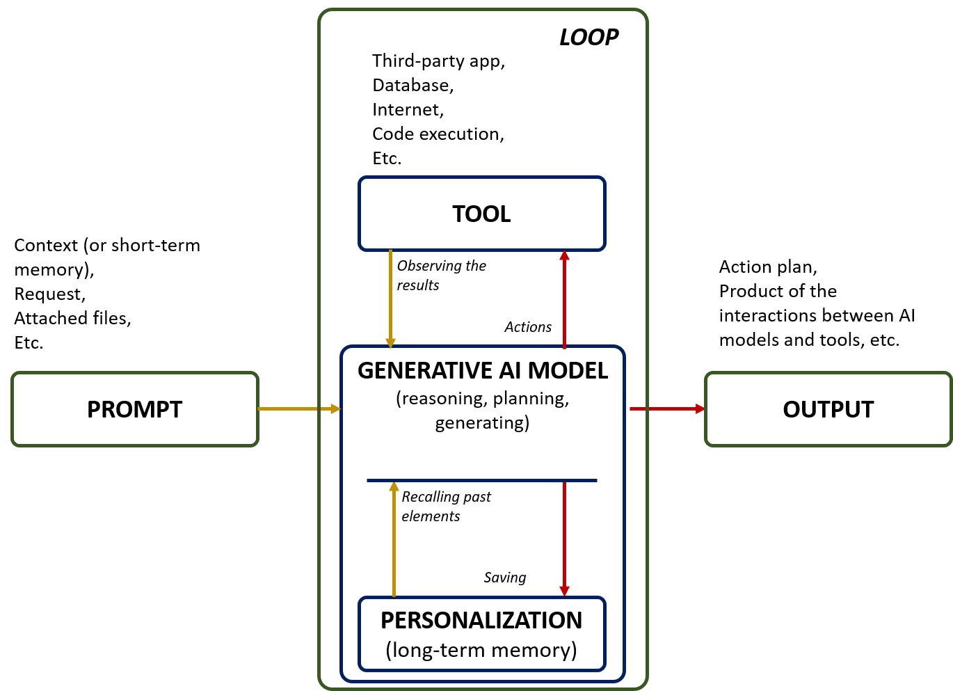 Components and operating principles of AI agent