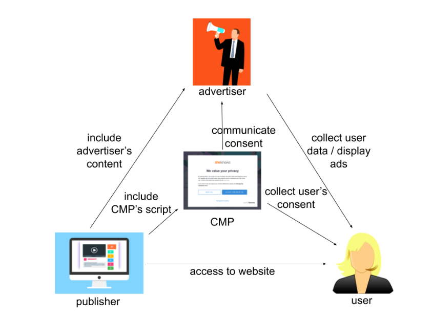 Consent collection and distribution between CMPs, publishers, users and the advertisement ecosystem (from [Matte et al., 2020a])