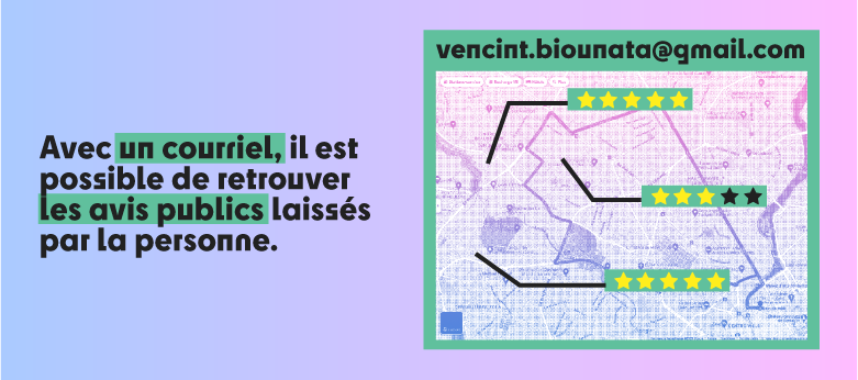 Les chemins de la réidentification Il existe plusieurs moyens pour réidentifier quelqu'un en ligne, plus ou moins abordables et techniques. Ils dépendent notamment des informations que l'on possède concernant la personne. Un attaquant peut partir d'un prénom et d'un nom, d'une image, d'une trace de géolocalisation, d'une adresse mail ou d'un pseudo, ou de n’importe quelle donnée personnelle. En fonction de ces premières informations, l’attaquant peut emprunter plusieurs chemins pour suivre une personne. Les réseaux sociaux Une des premières source à laquelle on pense pour essayer de réidentifier quelqu'un est les réseaux sociaux. Quasiment tout le monde est inscrit sur un ou plusieurs réseaux. Les endroits où il sera le plus évident de retrouver une personne à partir de son nom et de son prénom sont les réseaux grand public (par ex. : Instagram, X, Facebook) ou les réseaux professionnels (par ex. : LinkedIn). Il existe généralement beaucoup d'homonymes sur ces plateformes et il est nécessaire d'avoir d'autres informations sur la personne pour pouvoir retrouver son compte avec certitude. Certains réseaux, de partage de photos ou de microblogage par exemple, sont souvent sujets à l'utilisation de pseudonymes : il est donc parfois plus complexe d’y retrouver des personnes à partir de leur nom. Cependant, un attaquant peut toujours effectuer des recherches à partir d'un nom ou d'un prénom : ces réseaux permettant d'avoir deux pseudos, un qui s'affiche sur votre profil et qui fait office de « nom de scène », et un utilisé comme vrai identifiant, qui peut parfois être constitué du prénom et du nom de famille. En trouvant une personne sur un de ces réseaux, l’attaquant a alors accès à son « nom de scène », qui peut être utilisé généralement sur plusieurs plateformes, afin de suivre un individu à travers Internet (web mais aussi plateformes de jeux en ligne) sans connaître sa vraie identité. Cela lui permettra de trouver davantage d’informations. Le pseudonyme et l’adresse courriel Un pseudonyme ou une adresse cou