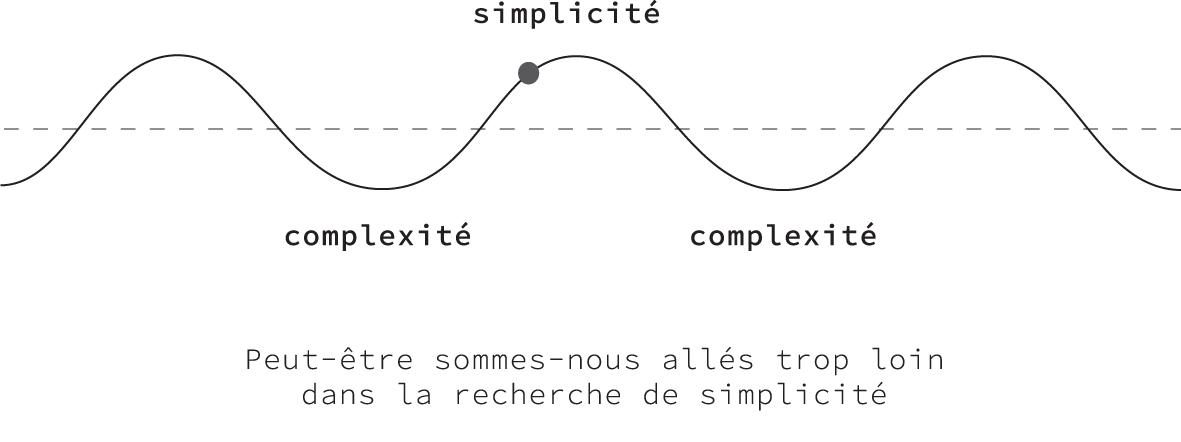 D’après un schéma de John Maeda, De la simplicité, 2007