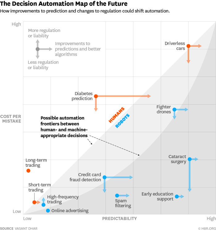 Decicion Automation Map of the Future