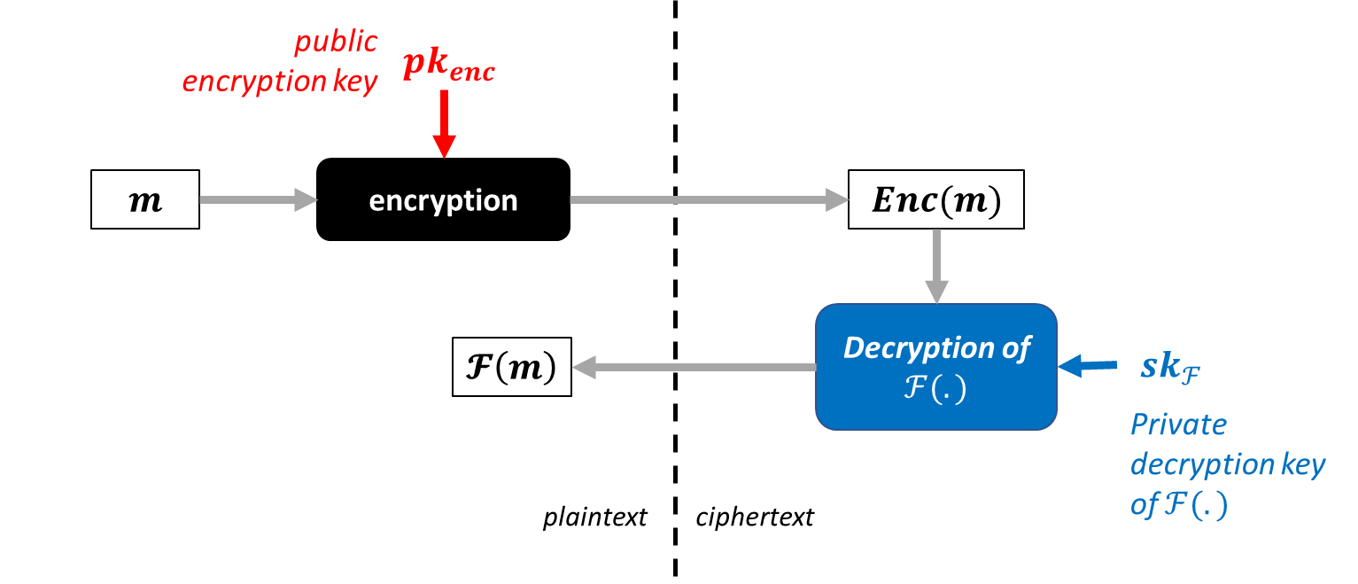 Descriptive diagram of functional encryption