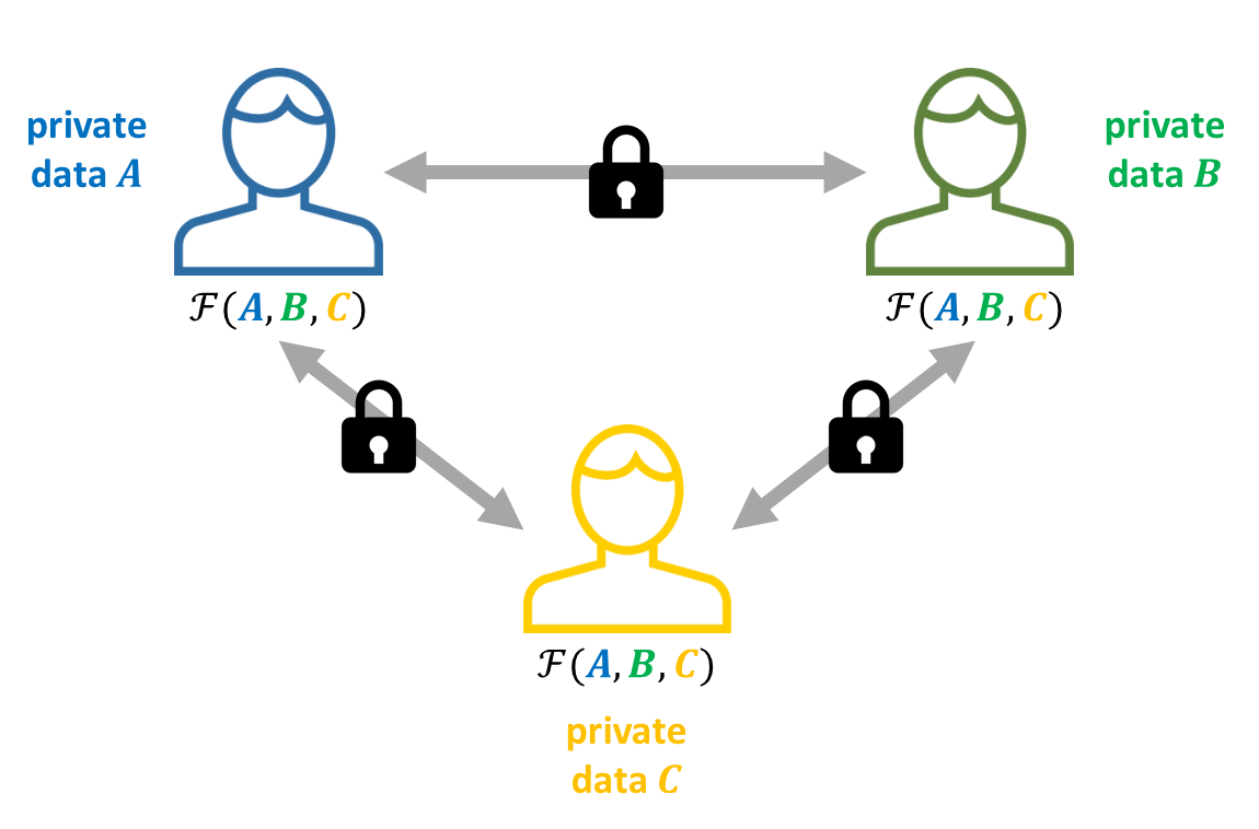 Descriptive diagram of secure multiparty computation of a function F 