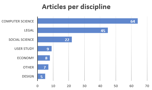 Discipline distribution
