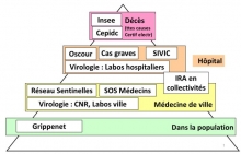 Schéma des partenaires et sources de données de la surveillance du COVID-19, qui met en évidence la multiplicité des acteurs produisant des données de suivi de l’épidémie