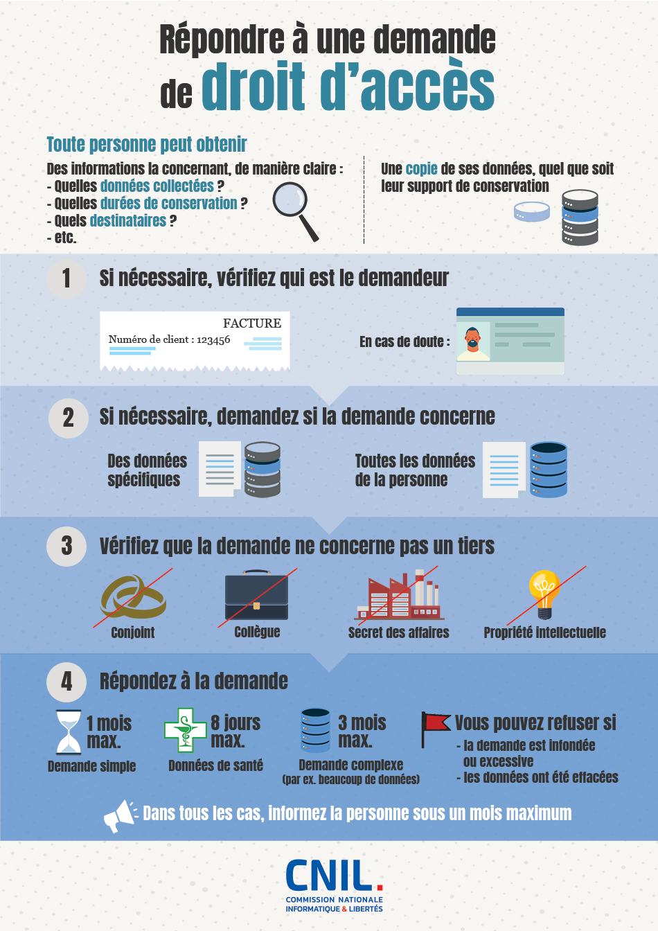 Droit d'accès - Infographie (vicsuel)
