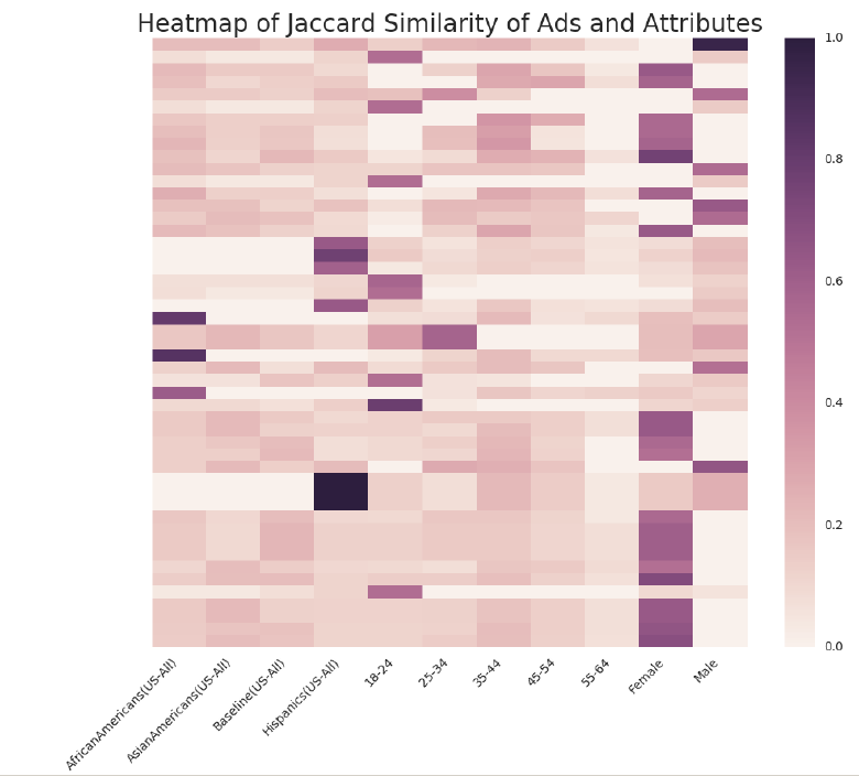 ethnic_affinity_linc_cnil_vincent_toubiana_2.png Heatmap of Jaccard Similarity of Ads and Attributes
