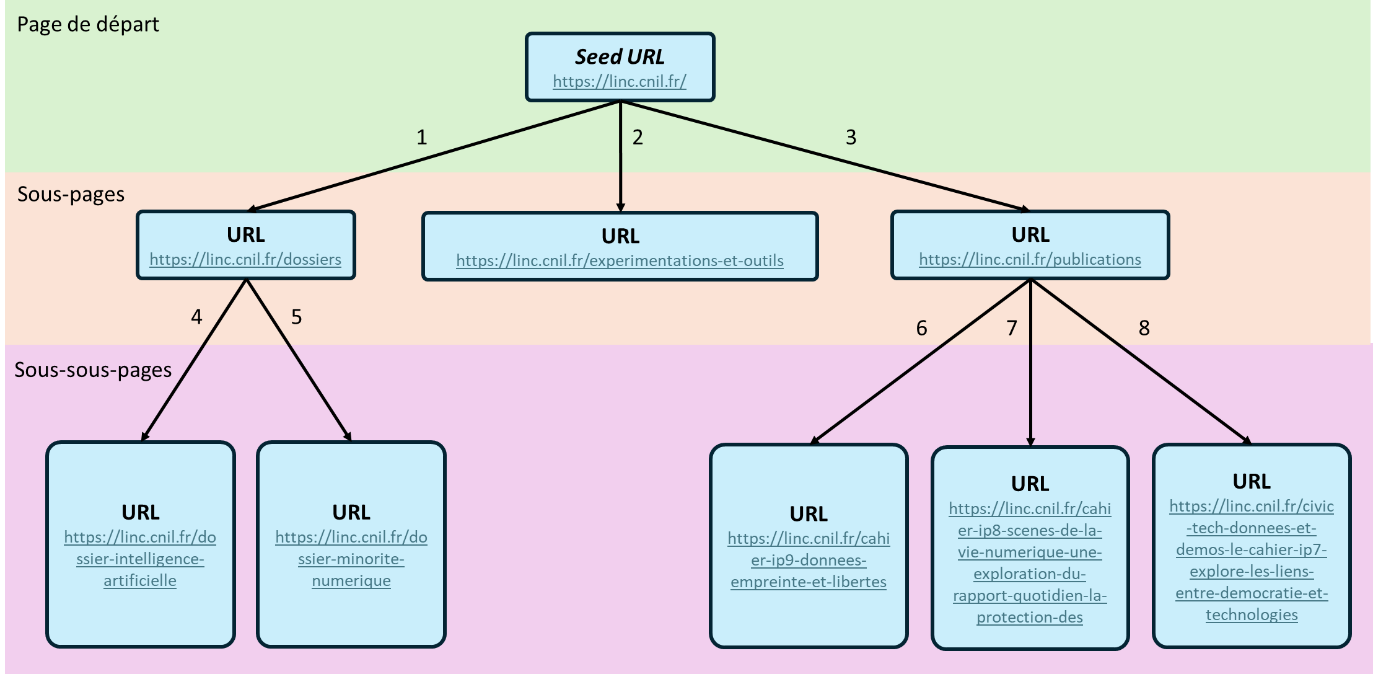 Example of link discovery using the LINC website homepage as the seed URL. The numbering indicates the order in which pages are discovered according to the BFS traversal algorithm