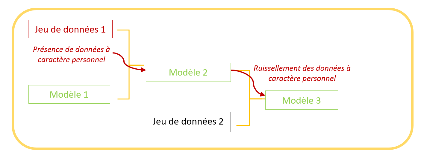 Généalogie des modèles