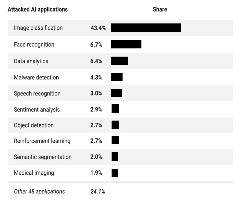 Part des attaques d'IA par type d'appliquation