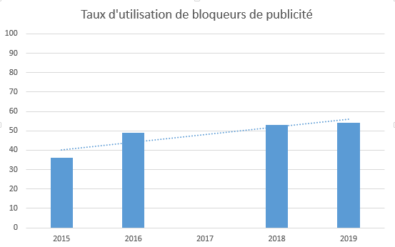 Taux de paramétrage du navigateur