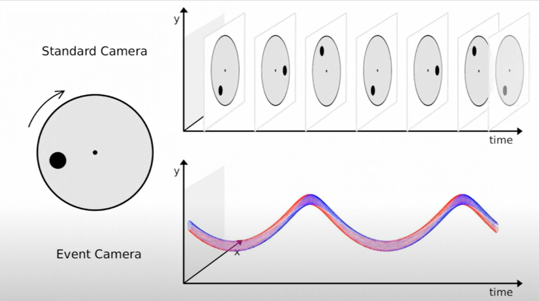Illustration de ce qui est capturé par une caméra classique (en haut) et une caméra neuromorphique (en bas) pour un objet en mouvement 