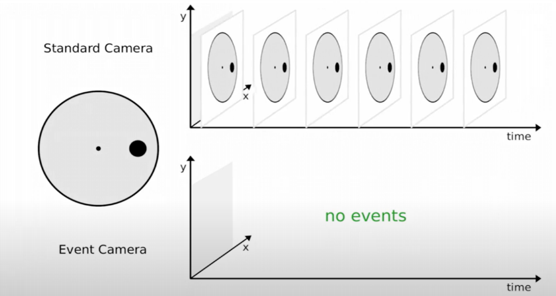 Illustration de ce qui est capturé par une caméra classique (en haut) et une caméra neuromorphique (en bas) pour un objet statique 