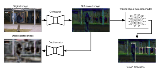 Illustration du modèle d’offuscation : l’image est dégradée et un algorithme contrôle la non possibilité d’inversion de l’offuscation avant de procéder à de la détection