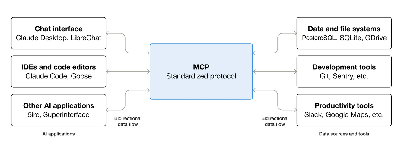 Illustration of the MCP protocol