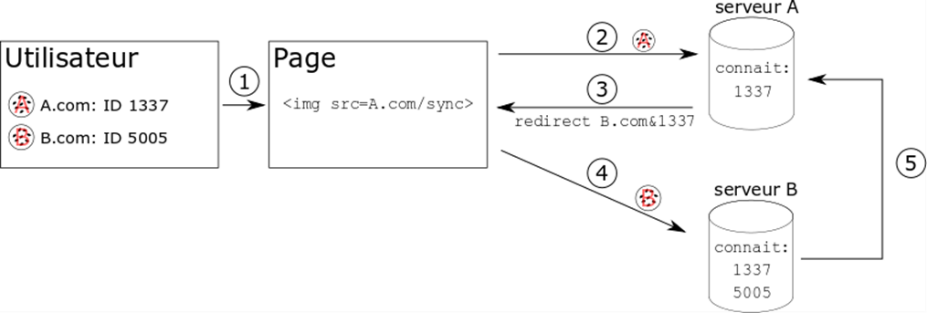 Les mécanismes de cookie matching