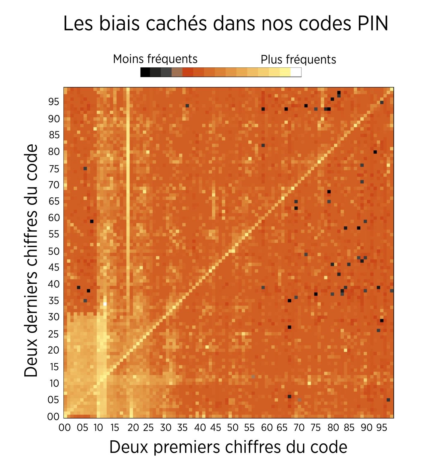 Illustration : les biais cachés dans nos codes PIN