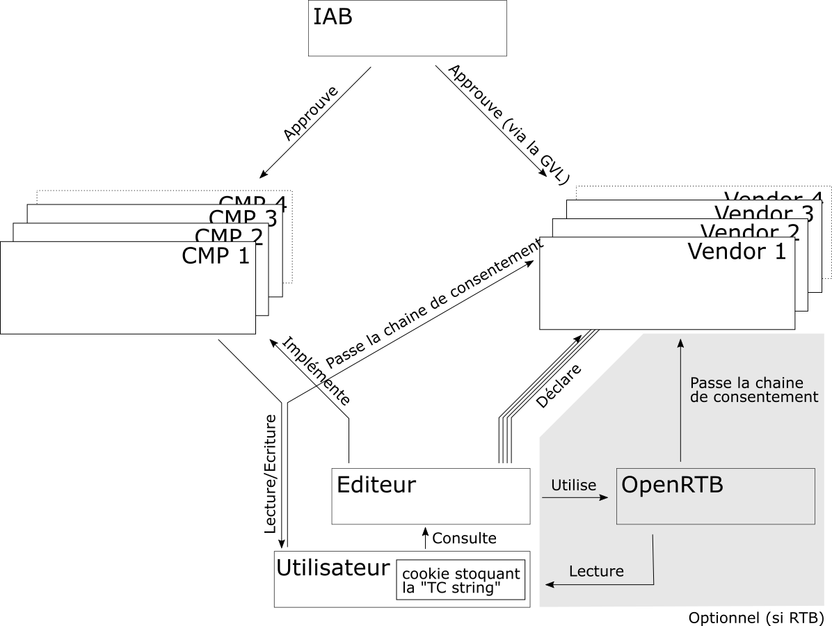Mécanismes et recueil du consentement