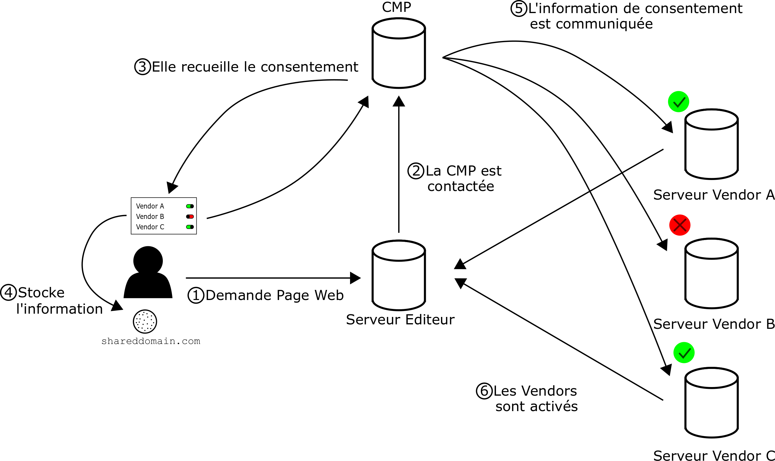 Méchanismes et recueil du consentement