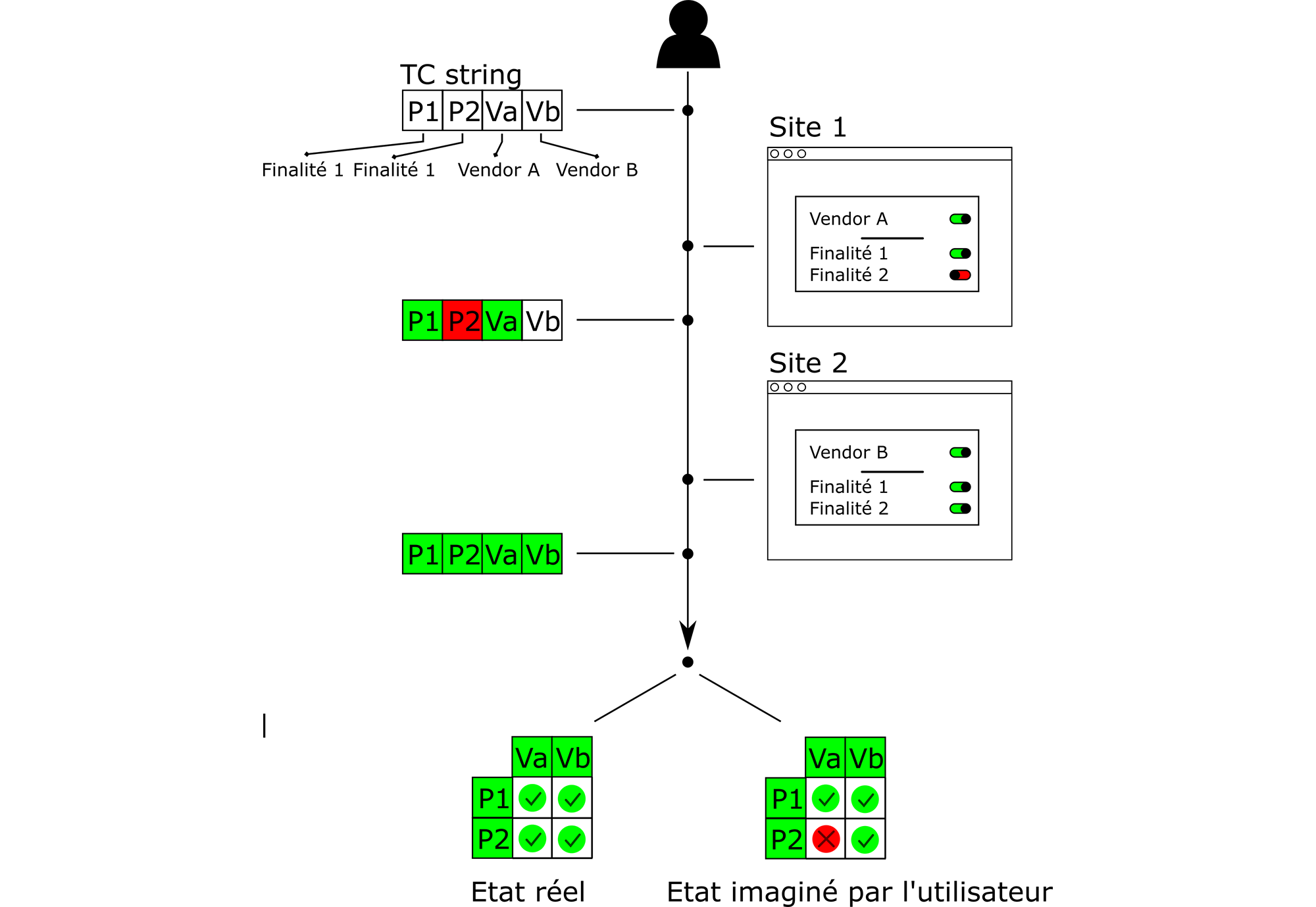 Mécanismes et recueil du consentement