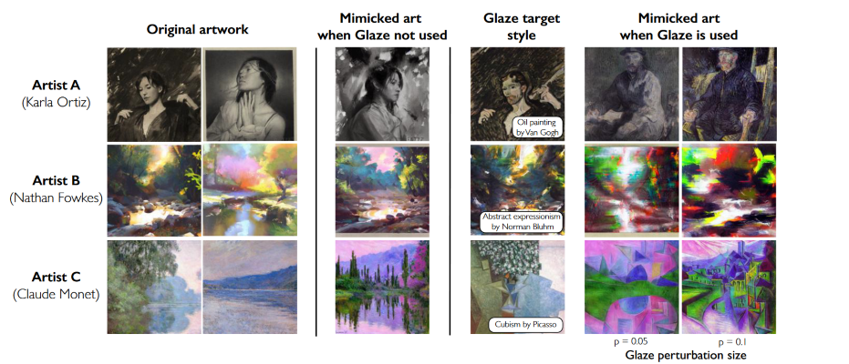 Results of attempts to reproduce the style of the author of works with (column "Mimicked art when Glaze is used") and without (column "Mimicked art when Glaze is not used") the Glaze watermark