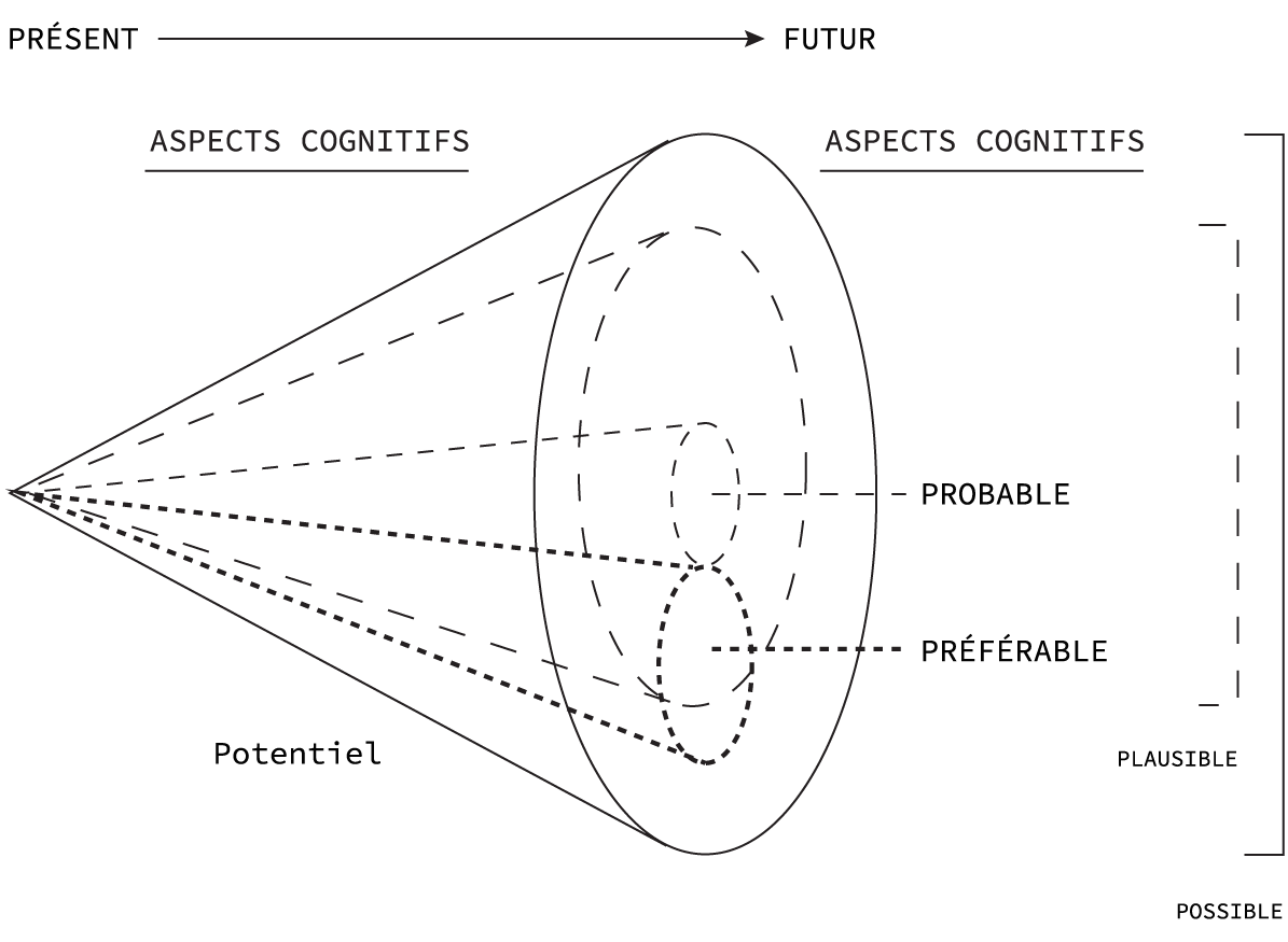 Schéma d'D’après un article de C.Bezold & T.Hancock, «Possible futures, preferable futures», 1999