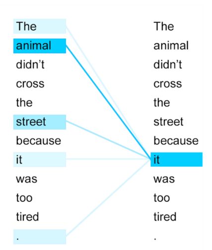Proximity between the word "it" and its context for the sentence "The animal did not cross the road because it was too tired". An intense colour represents a high proximity between two words