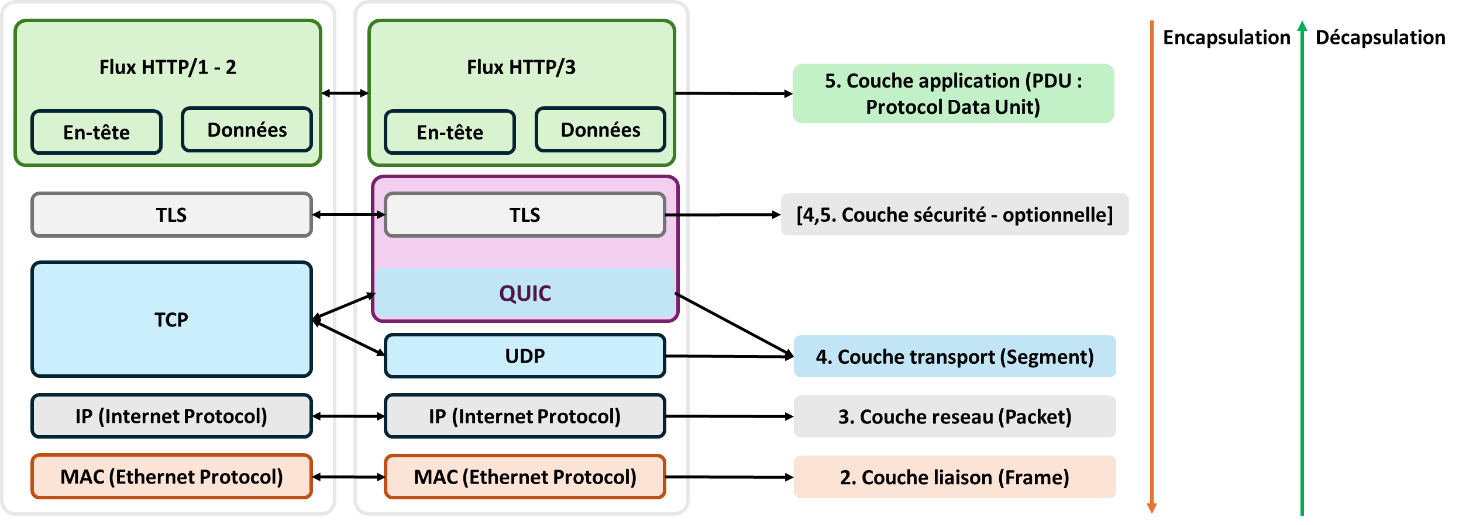Rappel des protocoles de communication utilisés sur le World Wide Web Certains sites internet utilisent les trois versions des protocoles HTTP, d’où l’intérêt de les étudier