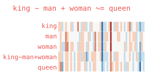 illustration of the vector representation of the words king, man, woman, queen and the "king-man+woman" operation. Similar colours represent similar values in the representation