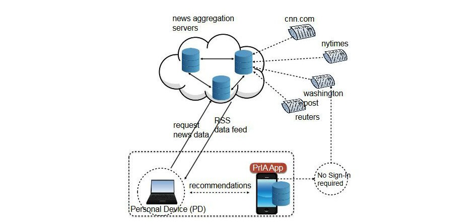 Schéma du susyème de recommandation PrlA