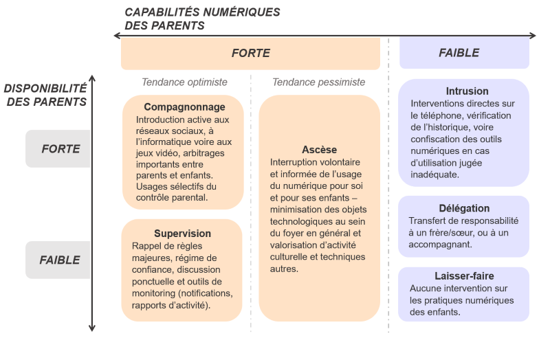 Typologie exploratoires des modalités d'accompagnement parental