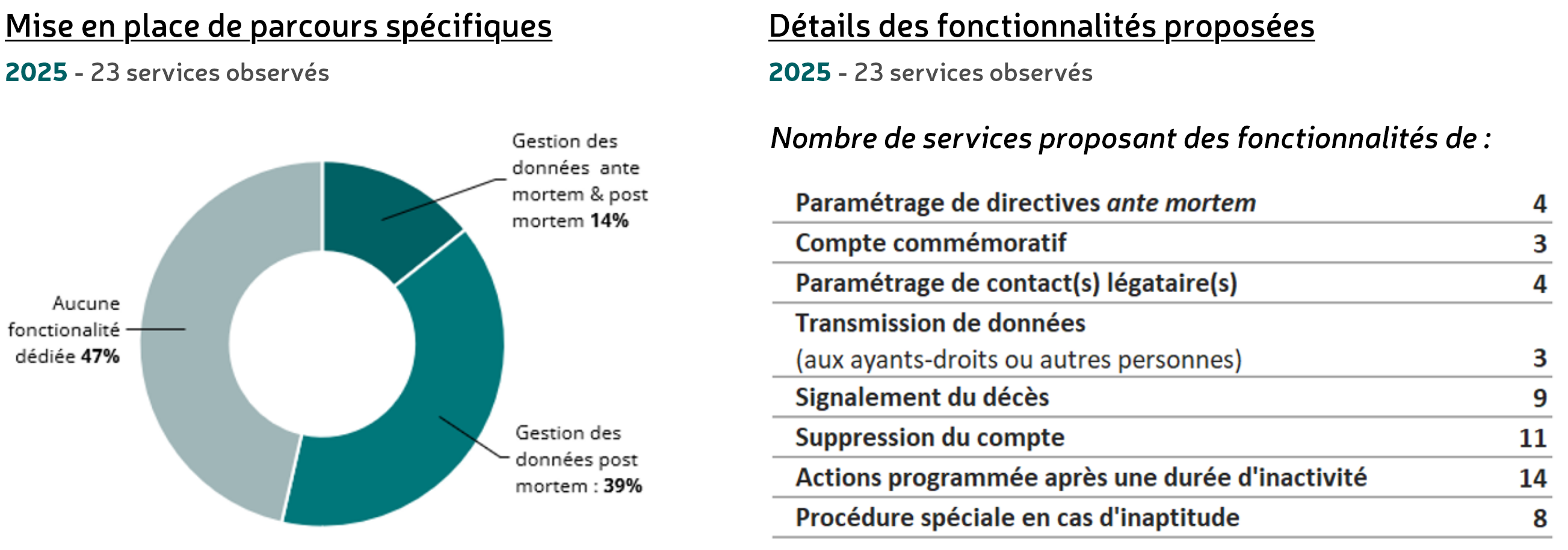 Statistiques globales de l'analyse des 23 services en 2025. 47% n'ont mis en place aucune fonctionalités dédiée à la gestion des données après la mort. 39% des services analysés permettent une gestion des données post mortem et 14% permettent une gestion des données ante mortem et post mortem. Ces fonctionalité de gestion comprennent par exemple le paramétrage de directives ante mortem (proposé par 4 services), le paramétrage de contact légataire (4 services), les comptes commémoratifs (3 services), etc.