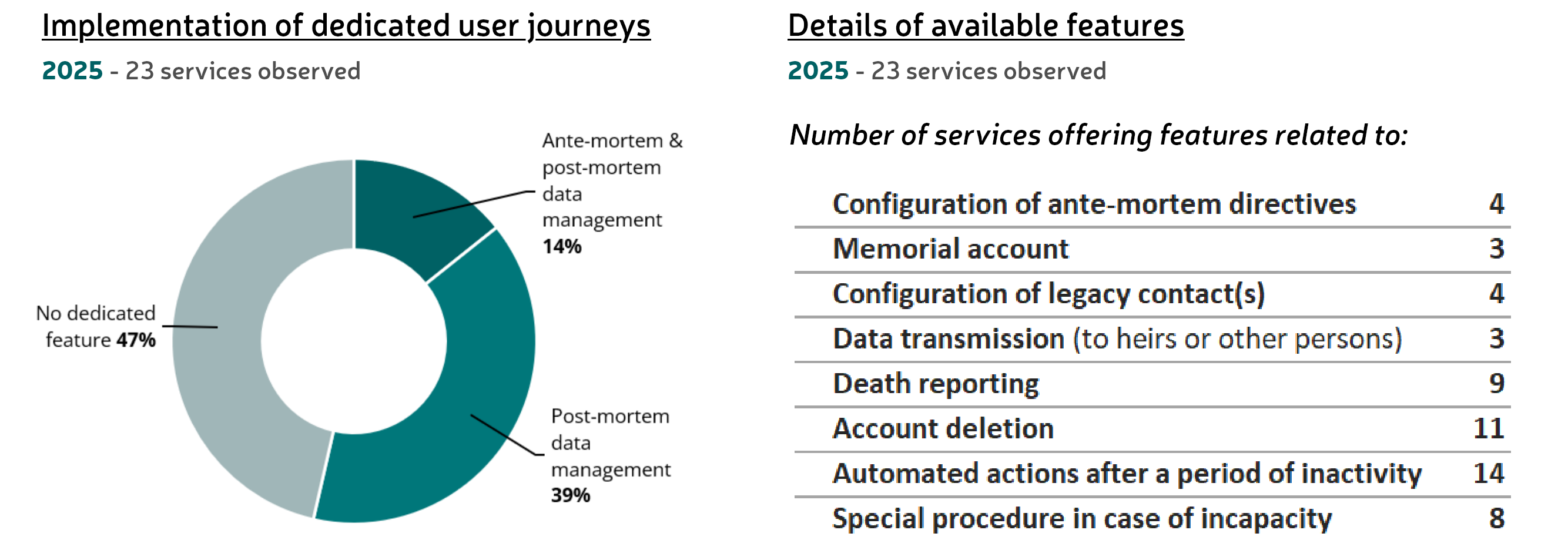 Global statistics from the analysis of 23 services in 2025. 47% of the services analyzed have no dedicated feature for managing data after death. 39% offer post-mortem data management, and 14% provide options for both ante-mortem and post-mortem data management. These management features include, for example, the configuration of ante-mortem directives (offered by 4 services), the designation of legacy contacts (4 services), and memorial accounts (3 services), among others.
