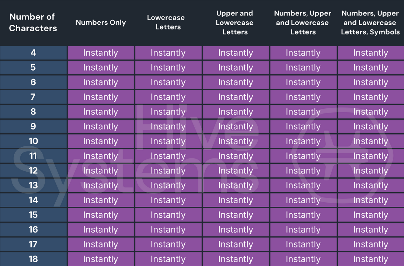 Exemple de table de cassage si le mot de passe a fuité