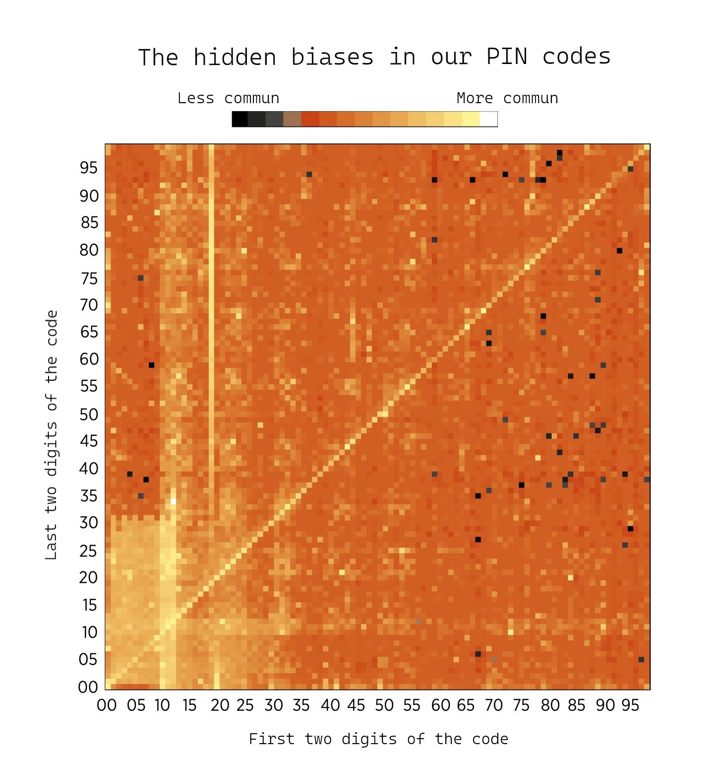 Illustration : the hidden biases in our pin codes