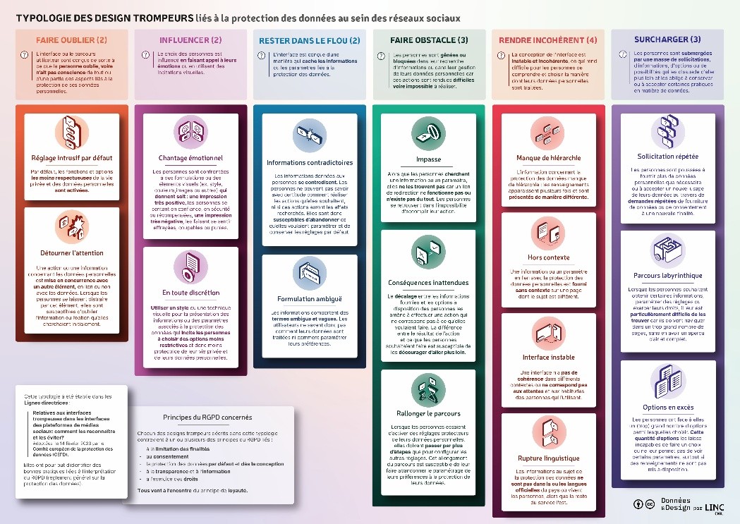 Typologie des designs trompeurs