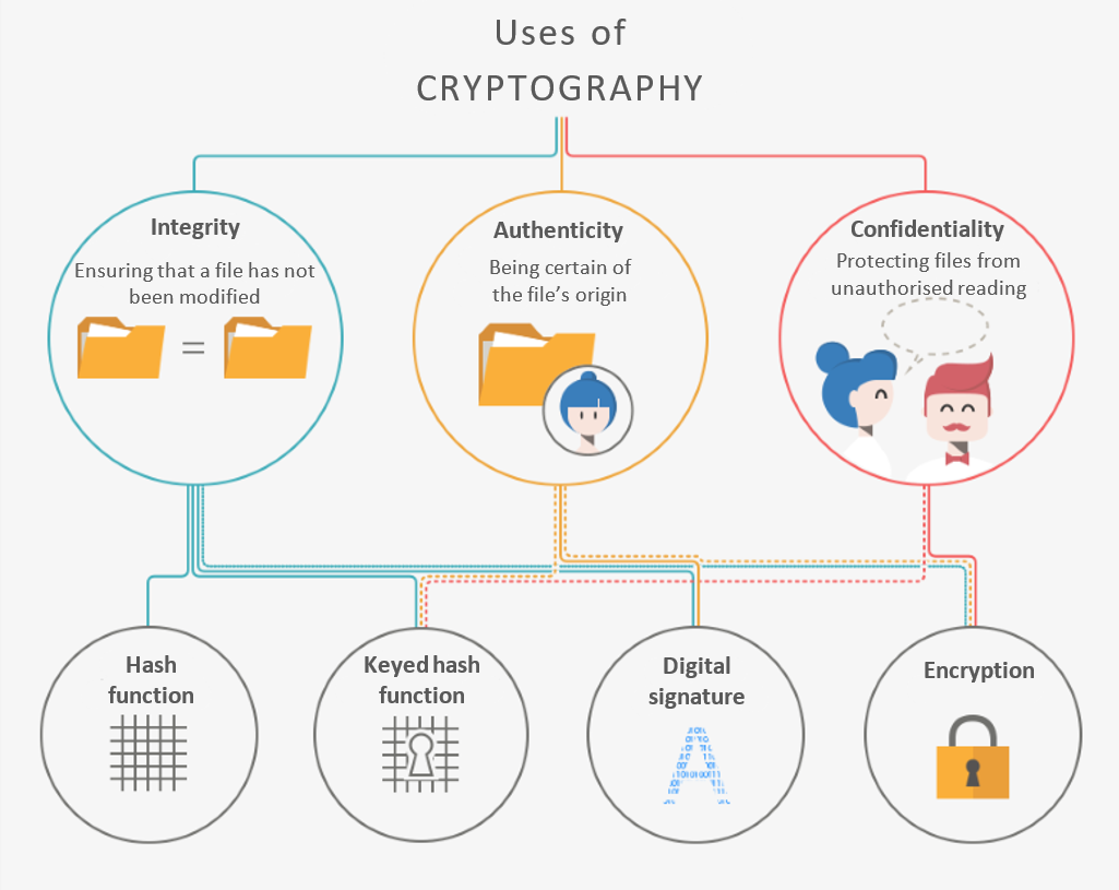 Uses of cryptography