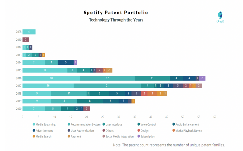 Alt-gorithme Spotify patent