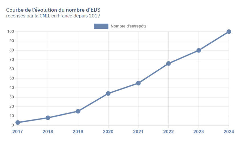 La courbe montre l’évolution du nombre d’entrepôts entre 2017 et 2024, avec une croissance assez progressive : l’on passe de 3 EDS en 2017 à 45 en 2021 puis 100 en 2024.