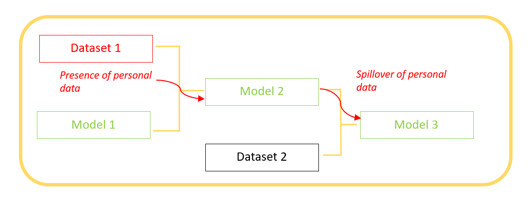 Models genealogy