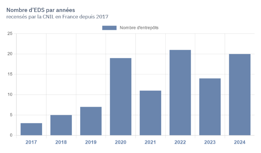 L’histogramme montre le nombre d’EDS par année depuis 2017 : les pics les plus visibles sont pour l’année 2020 et 2022 avec respectivement 19 et 21 EDS. 