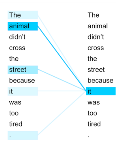 Proximity between the word "it" and its context for the sentence "The animal did not cross the road because it was too tired". An intense colour represents a high proximity between two words 