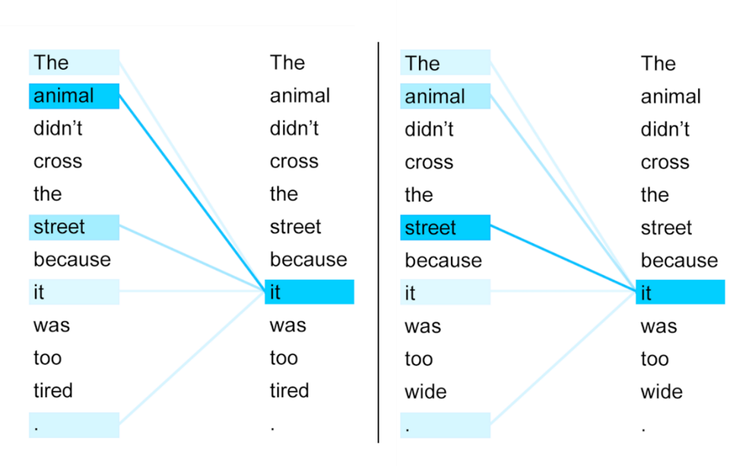 Proximity between the word 'it' and its context for two similar sentences. Intense colour represents high proximity between two words 